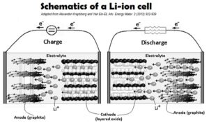 Schematics of a Li-ion cell