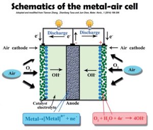 Schematics of the metal-air cell
