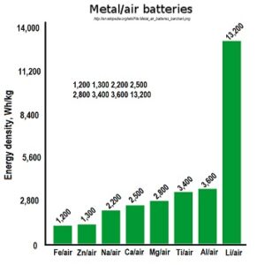 Metal/air batteries