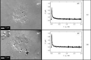Repassivation transients with the corresponding SEM micrographs presenting the impact craters obtained subsequent to impingement at different angles: (a) 90°, (b) 60°, (c) 45° and (d) 30°. All impingement studies were performed in a 10 g L−1 K-sorbate solution containing 1 g L−1 K2SO4 at a potential of 0.2 VAg/AgCl.