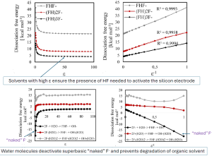Dependence of Reaction Free Energy on Dielectric Constant ɛ