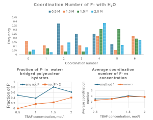 Details of F- coordination 