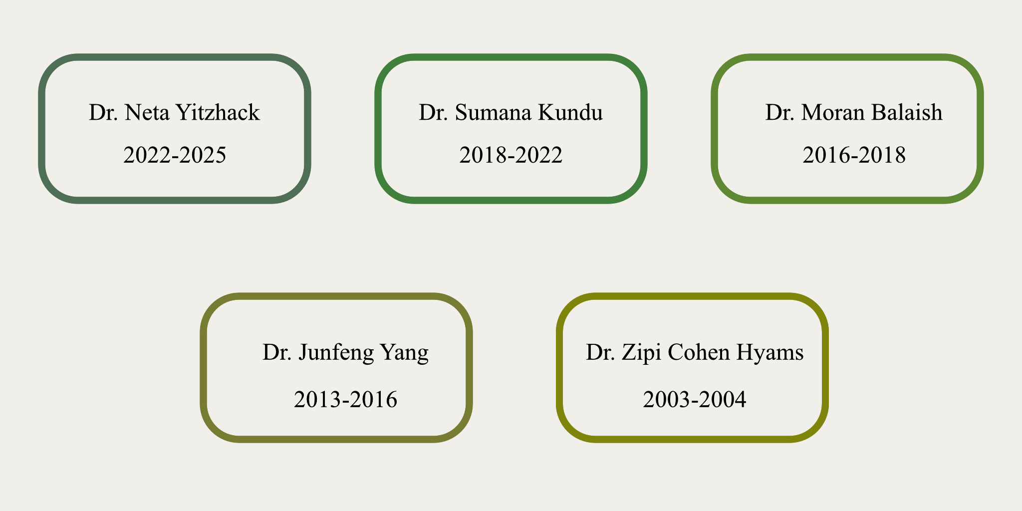 post doctoral fellows